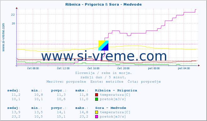 POVPREČJE :: Ribnica - Prigorica & Sora - Medvode :: temperatura | pretok | višina :: zadnji dan / 5 minut.