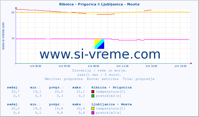 POVPREČJE :: Ribnica - Prigorica & Ljubljanica - Moste :: temperatura | pretok | višina :: zadnji dan / 5 minut.