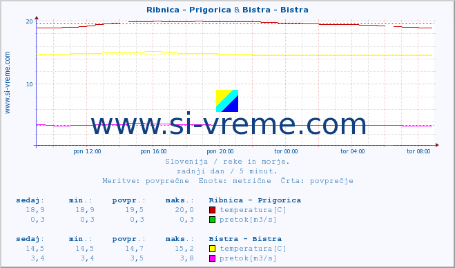 POVPREČJE :: Ribnica - Prigorica & Bistra - Bistra :: temperatura | pretok | višina :: zadnji dan / 5 minut.