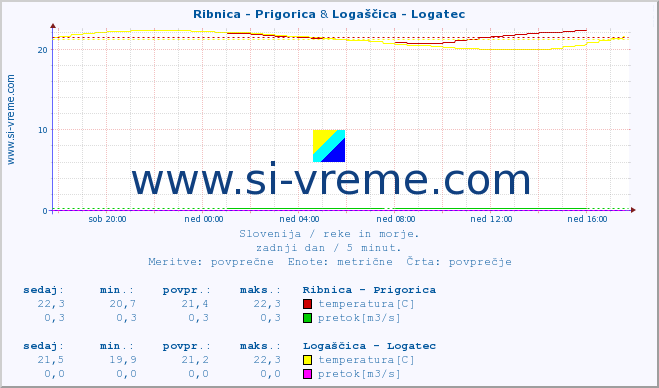 POVPREČJE :: Ribnica - Prigorica & Logaščica - Logatec :: temperatura | pretok | višina :: zadnji dan / 5 minut.