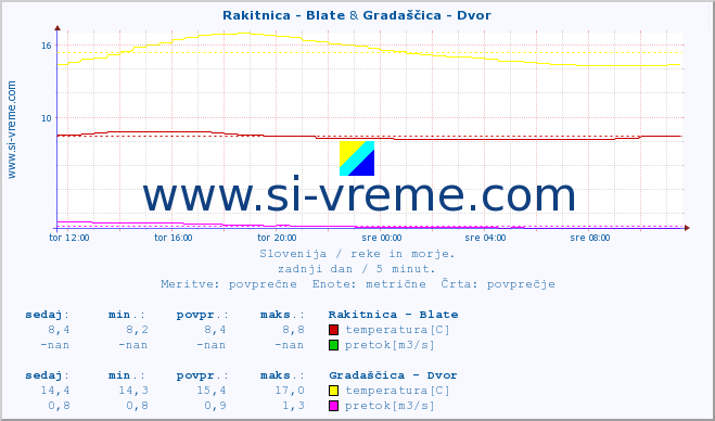 POVPREČJE :: Rakitnica - Blate & Gradaščica - Dvor :: temperatura | pretok | višina :: zadnji dan / 5 minut.