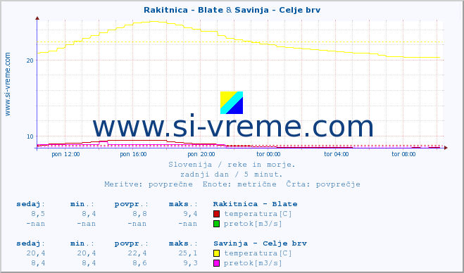 POVPREČJE :: Rakitnica - Blate & Savinja - Celje brv :: temperatura | pretok | višina :: zadnji dan / 5 minut.