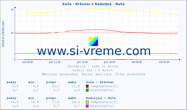 POVPREČJE :: Soča - Kršovec & Radoljna - Ruta :: temperatura | pretok | višina :: zadnji dan / 5 minut.