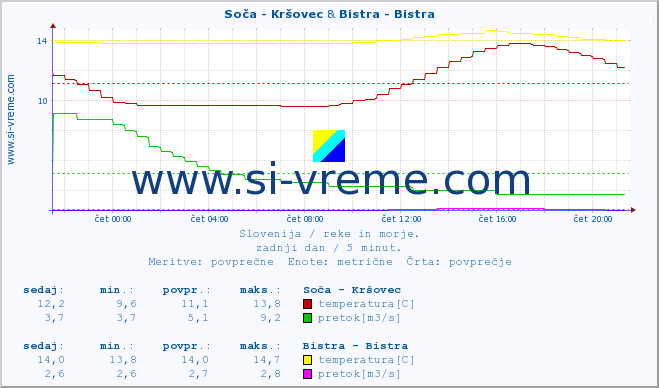 POVPREČJE :: Soča - Kršovec & Bistra - Bistra :: temperatura | pretok | višina :: zadnji dan / 5 minut.