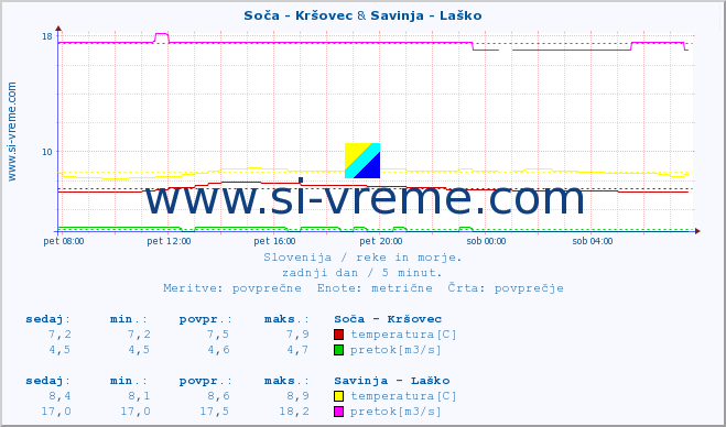 POVPREČJE :: Soča - Kršovec & Savinja - Laško :: temperatura | pretok | višina :: zadnji dan / 5 minut.