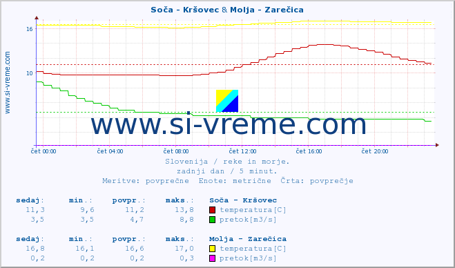 POVPREČJE :: Soča - Kršovec & Molja - Zarečica :: temperatura | pretok | višina :: zadnji dan / 5 minut.