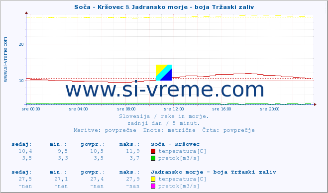 POVPREČJE :: Soča - Kršovec & Jadransko morje - boja Tržaski zaliv :: temperatura | pretok | višina :: zadnji dan / 5 minut.