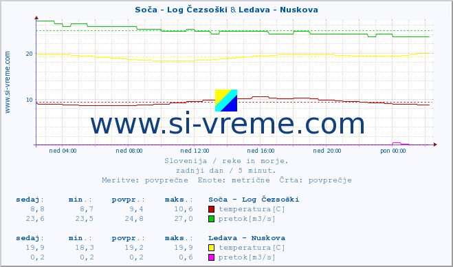 POVPREČJE :: Soča - Log Čezsoški & Ledava - Nuskova :: temperatura | pretok | višina :: zadnji dan / 5 minut.