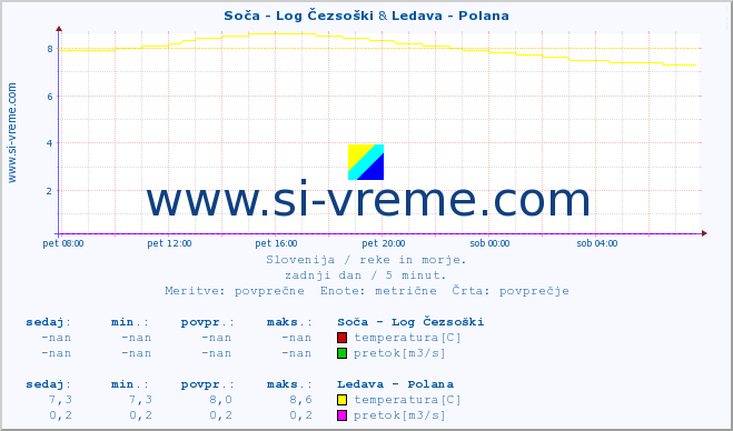 POVPREČJE :: Soča - Log Čezsoški & Ledava - Polana :: temperatura | pretok | višina :: zadnji dan / 5 minut.