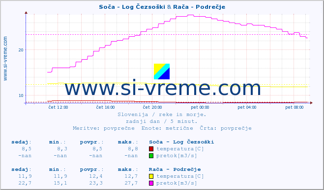 POVPREČJE :: Soča - Log Čezsoški & Rača - Podrečje :: temperatura | pretok | višina :: zadnji dan / 5 minut.