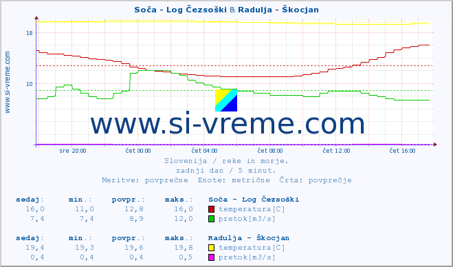 POVPREČJE :: Soča - Log Čezsoški & Radulja - Škocjan :: temperatura | pretok | višina :: zadnji dan / 5 minut.