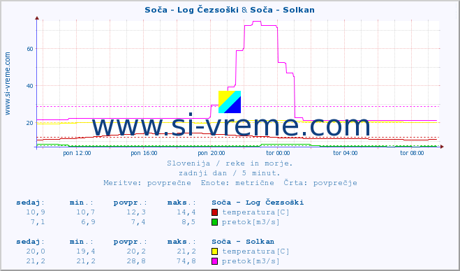 POVPREČJE :: Soča - Log Čezsoški & Soča - Solkan :: temperatura | pretok | višina :: zadnji dan / 5 minut.