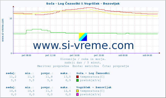 POVPREČJE :: Soča - Log Čezsoški & Vogršček - Bezovljak :: temperatura | pretok | višina :: zadnji dan / 5 minut.