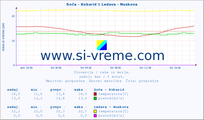 POVPREČJE :: Soča - Kobarid & Ledava - Nuskova :: temperatura | pretok | višina :: zadnji dan / 5 minut.