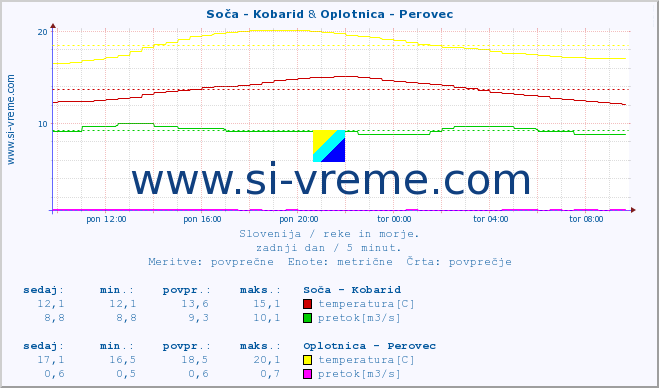 POVPREČJE :: Soča - Kobarid & Oplotnica - Perovec :: temperatura | pretok | višina :: zadnji dan / 5 minut.