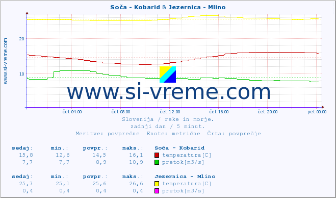 POVPREČJE :: Soča - Kobarid & Jezernica - Mlino :: temperatura | pretok | višina :: zadnji dan / 5 minut.