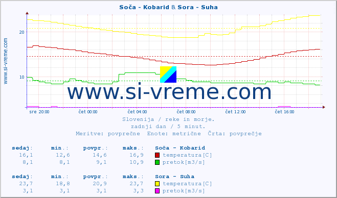 POVPREČJE :: Soča - Kobarid & Sora - Suha :: temperatura | pretok | višina :: zadnji dan / 5 minut.