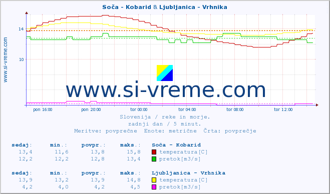 POVPREČJE :: Soča - Kobarid & Ljubljanica - Vrhnika :: temperatura | pretok | višina :: zadnji dan / 5 minut.