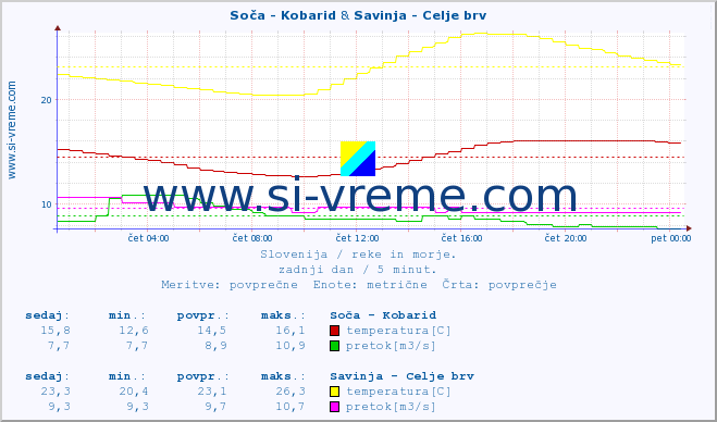 POVPREČJE :: Soča - Kobarid & Savinja - Celje brv :: temperatura | pretok | višina :: zadnji dan / 5 minut.