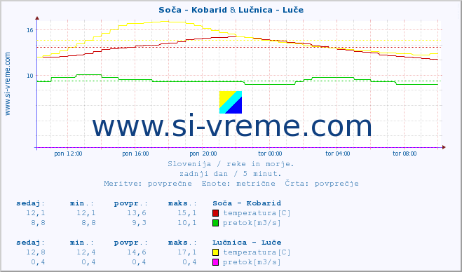 POVPREČJE :: Soča - Kobarid & Lučnica - Luče :: temperatura | pretok | višina :: zadnji dan / 5 minut.