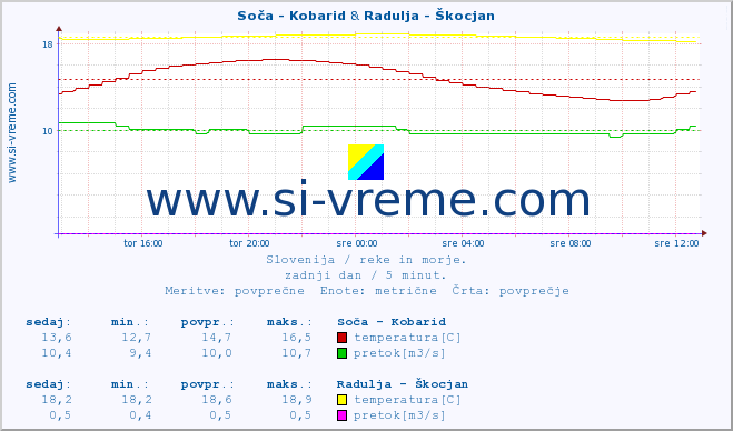POVPREČJE :: Soča - Kobarid & Radulja - Škocjan :: temperatura | pretok | višina :: zadnji dan / 5 minut.