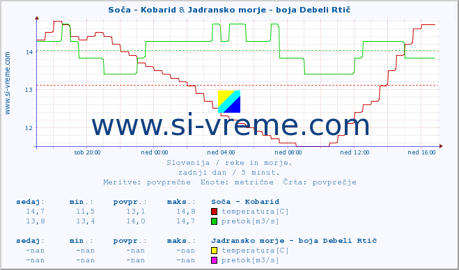 POVPREČJE :: Soča - Kobarid & Jadransko morje - boja Debeli Rtič :: temperatura | pretok | višina :: zadnji dan / 5 minut.