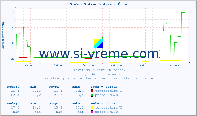 POVPREČJE :: Soča - Solkan & Meža -  Črna :: temperatura | pretok | višina :: zadnji dan / 5 minut.