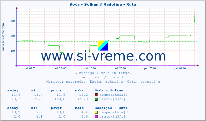 POVPREČJE :: Soča - Solkan & Radoljna - Ruta :: temperatura | pretok | višina :: zadnji dan / 5 minut.