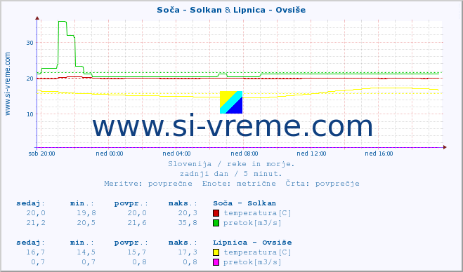 POVPREČJE :: Soča - Solkan & Lipnica - Ovsiše :: temperatura | pretok | višina :: zadnji dan / 5 minut.