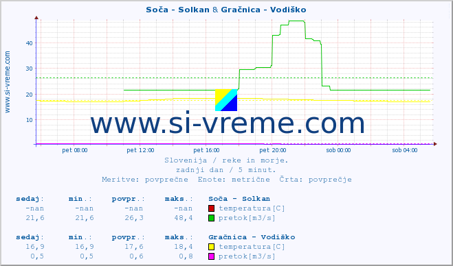 POVPREČJE :: Soča - Solkan & Gračnica - Vodiško :: temperatura | pretok | višina :: zadnji dan / 5 minut.