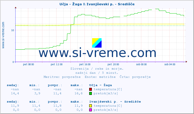 POVPREČJE :: Učja - Žaga & Ivanjševski p. - Središče :: temperatura | pretok | višina :: zadnji dan / 5 minut.