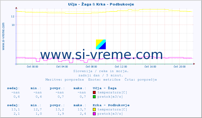 POVPREČJE :: Učja - Žaga & Krka - Podbukovje :: temperatura | pretok | višina :: zadnji dan / 5 minut.