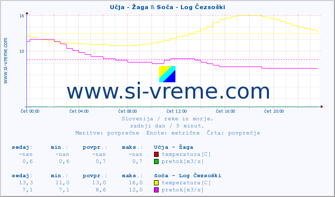 POVPREČJE :: Učja - Žaga & Soča - Log Čezsoški :: temperatura | pretok | višina :: zadnji dan / 5 minut.