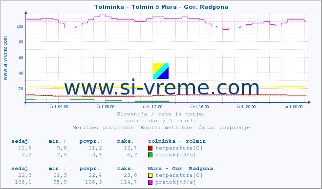 POVPREČJE :: Tolminka - Tolmin & Mura - Gor. Radgona :: temperatura | pretok | višina :: zadnji dan / 5 minut.