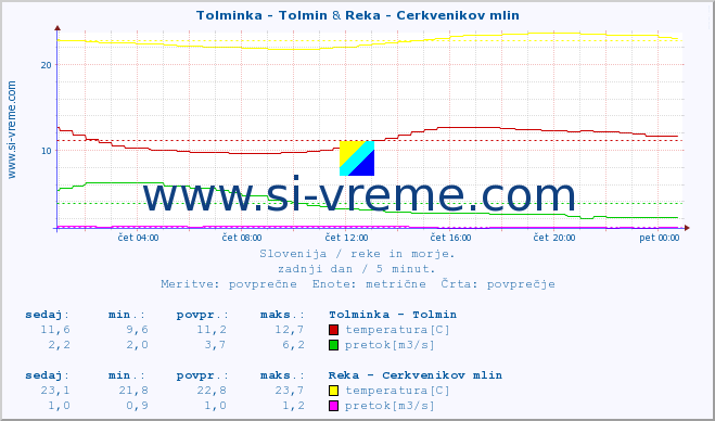 POVPREČJE :: Tolminka - Tolmin & Reka - Cerkvenikov mlin :: temperatura | pretok | višina :: zadnji dan / 5 minut.