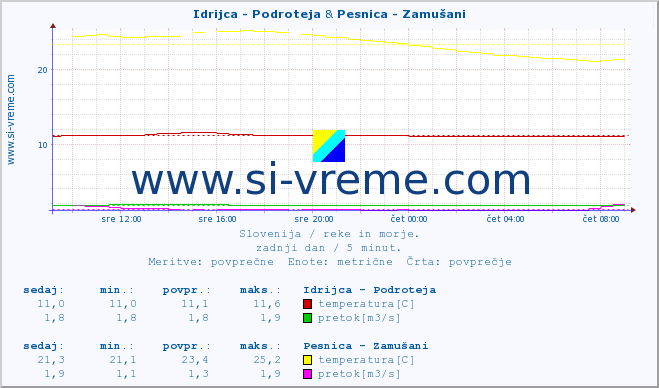 POVPREČJE :: Idrijca - Podroteja & Pesnica - Zamušani :: temperatura | pretok | višina :: zadnji dan / 5 minut.