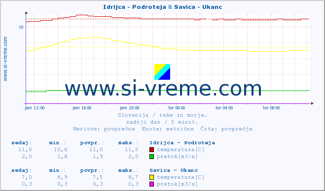 POVPREČJE :: Idrijca - Podroteja & Savica - Ukanc :: temperatura | pretok | višina :: zadnji dan / 5 minut.