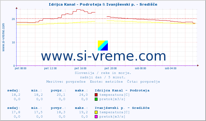 POVPREČJE :: Idrijca Kanal - Podroteja & Ivanjševski p. - Središče :: temperatura | pretok | višina :: zadnji dan / 5 minut.