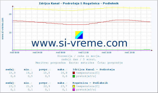 POVPREČJE :: Idrijca Kanal - Podroteja & Rogatnica - Podlehnik :: temperatura | pretok | višina :: zadnji dan / 5 minut.