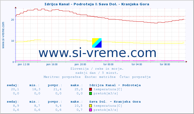 POVPREČJE :: Idrijca Kanal - Podroteja & Sava Dol. - Kranjska Gora :: temperatura | pretok | višina :: zadnji dan / 5 minut.