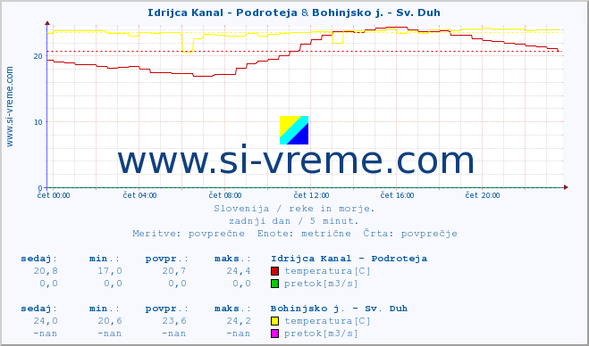 POVPREČJE :: Idrijca Kanal - Podroteja & Bohinjsko j. - Sv. Duh :: temperatura | pretok | višina :: zadnji dan / 5 minut.