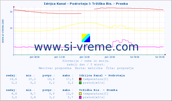 POVPREČJE :: Idrijca Kanal - Podroteja & Tržiška Bis. - Preska :: temperatura | pretok | višina :: zadnji dan / 5 minut.