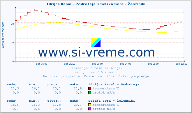 POVPREČJE :: Idrijca Kanal - Podroteja & Selška Sora - Železniki :: temperatura | pretok | višina :: zadnji dan / 5 minut.