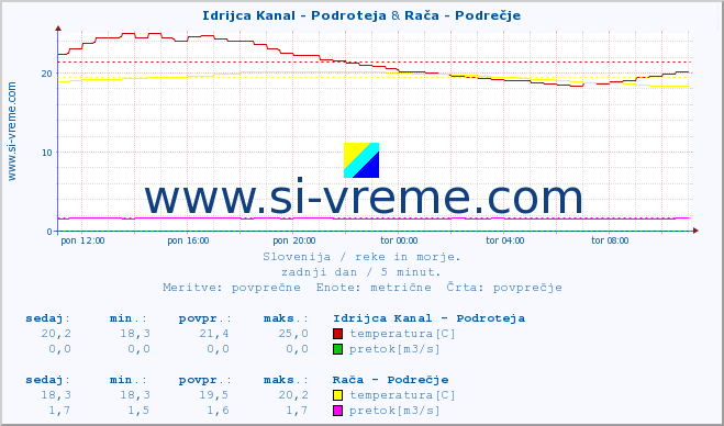 POVPREČJE :: Idrijca Kanal - Podroteja & Stržen - Gor. Jezero :: temperatura | pretok | višina :: zadnji dan / 5 minut.