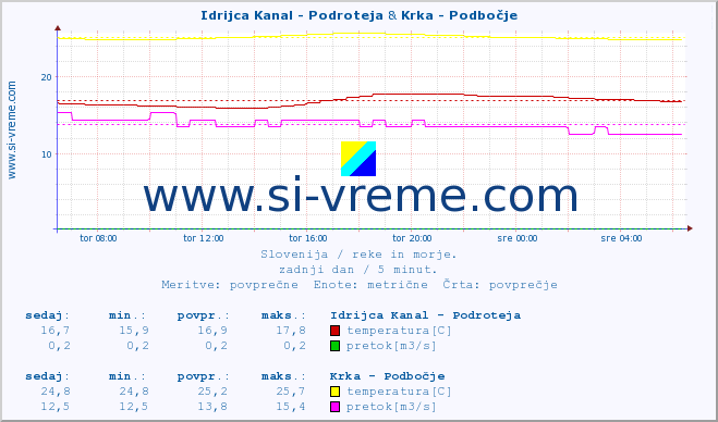 POVPREČJE :: Idrijca Kanal - Podroteja & Krka - Podbočje :: temperatura | pretok | višina :: zadnji dan / 5 minut.