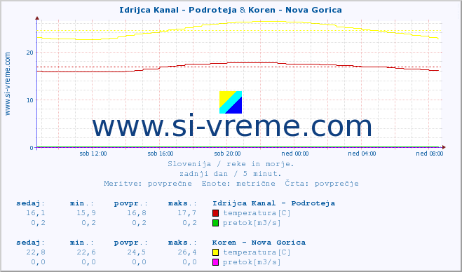 POVPREČJE :: Idrijca Kanal - Podroteja & Koren - Nova Gorica :: temperatura | pretok | višina :: zadnji dan / 5 minut.