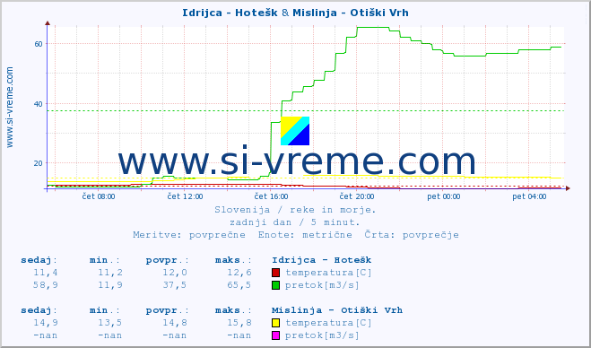 POVPREČJE :: Idrijca - Hotešk & Mislinja - Otiški Vrh :: temperatura | pretok | višina :: zadnji dan / 5 minut.