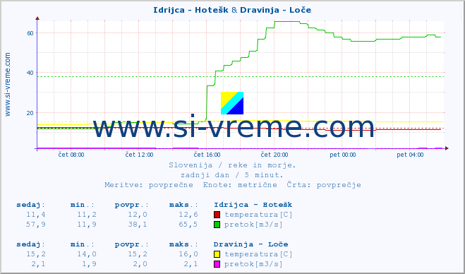 POVPREČJE :: Idrijca - Hotešk & Dravinja - Loče :: temperatura | pretok | višina :: zadnji dan / 5 minut.