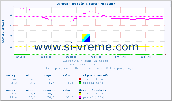 POVPREČJE :: Idrijca - Hotešk & Sava - Hrastnik :: temperatura | pretok | višina :: zadnji dan / 5 minut.