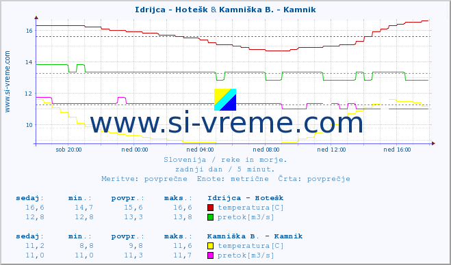 POVPREČJE :: Idrijca - Hotešk & Kamniška B. - Kamnik :: temperatura | pretok | višina :: zadnji dan / 5 minut.